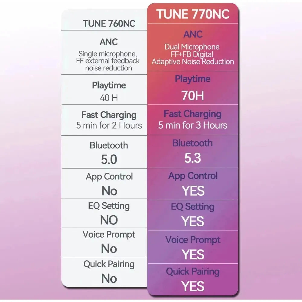 Comparison of JBL TUNE 760NC and JBL T770NC headphones: Both have ANC, fast charging, app control, EQ setting, voice prompt. Differences include playtime (40H vs. 70H) and Bluetooth version (5.0 vs. 5.3), with the T770NC offering enhanced features like quick pairing and advanced noise cancellation.