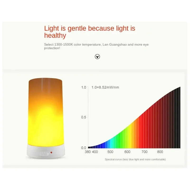 An image depicts the Simulated Flame LED Night Light casting orange and yellow hues, with a light intensity chart from 380 to 800 nm. The text reads, Light is gentle because light is healthy, showcasing its color temperature and eye protection features for versatile use in any setting.