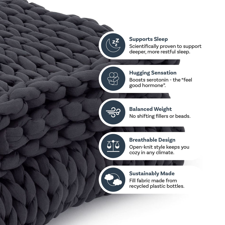 A close-up of the Knit Weighted Blanket—a thick, chunky knit gray blanket made from recycled plastic bottles. Icons highlight its features: supports sleep, hugging sensation, balanced weight, and a breathable design.
