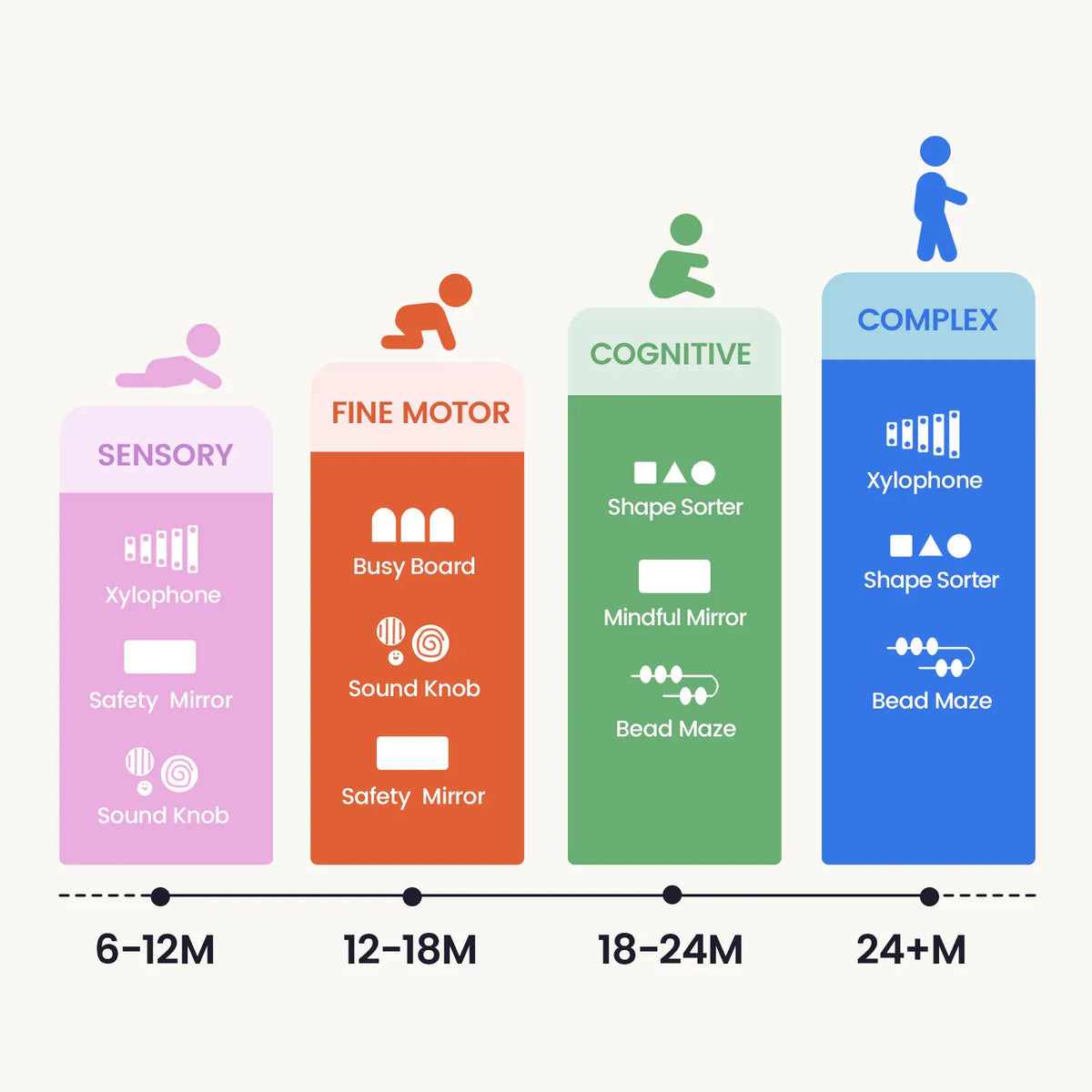 Infographic detailing child development stages by age and skill type, featuring activities from sensory play to complex tasks supported by a Montessori Cottage Activity Cube – Rainbow to build fine motor skills.