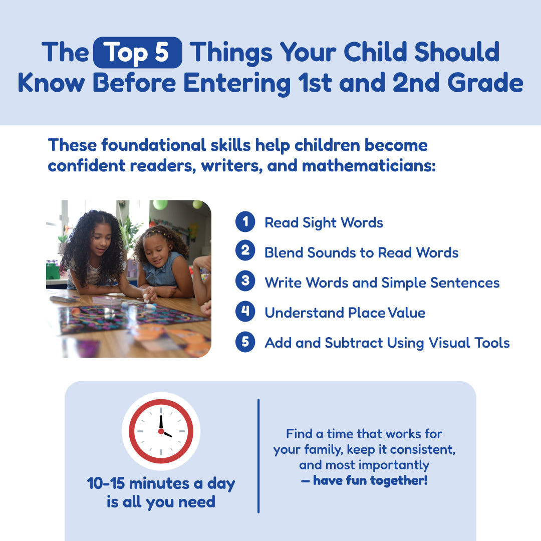 Grades 1–2 Readiness Backpack infographic listing five academic skills for first and second graders, featuring children playing a learning game and a reminder that 10–15 minutes of daily math, reading, and writing practice is effective.