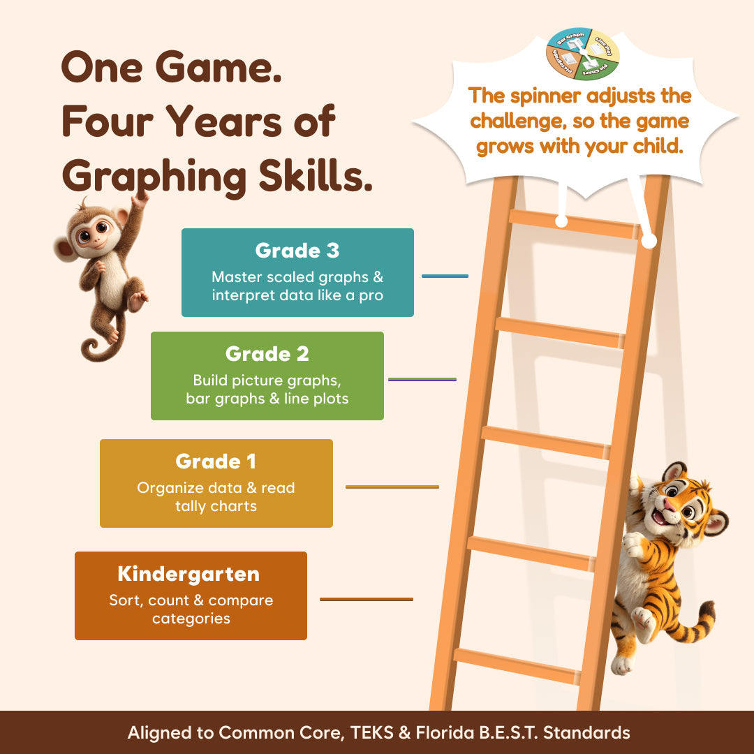 Graph the Wild Data & Graphing Game infographic showing educational milestones for grades K-3 next to a ladder and a spinning wheel, featuring a monkey and a tiger alongside icons for learning games and data analysis.