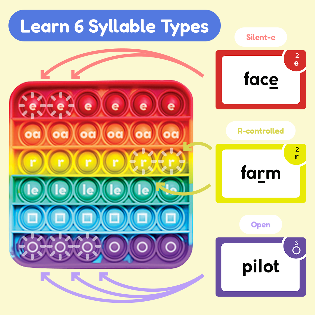 The Reading Digraphs Game features a square pop-it fidget board with lettered bubbles and arrows connecting to cards labeled by syllable type: Silent-e with a face, R-controlled with a farm, and Open with a pilot.
